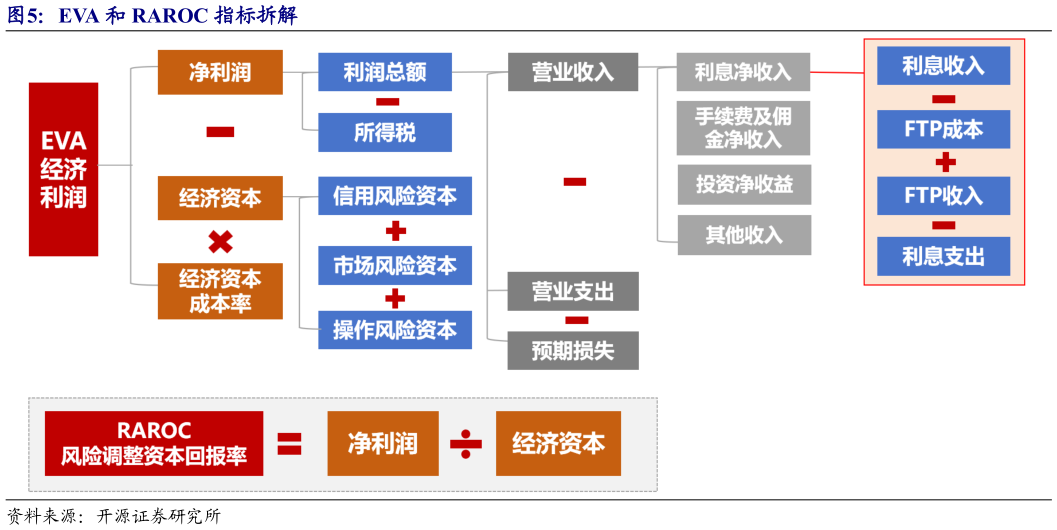 你知道EVA 和 RAROC 指标拆解
