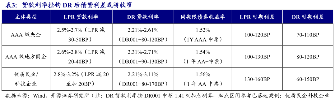 请问一下贷款利率挂钩 DR 后债贷利差或将收窄