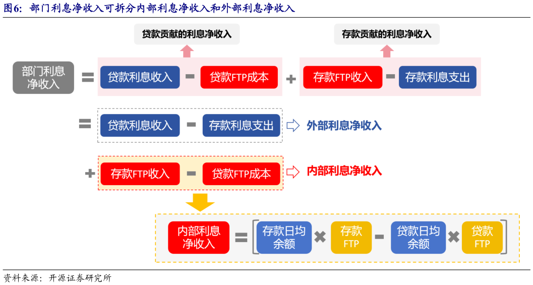 想问下各位网友部门利息净收入可拆分内部利息净收入和外部利息净收入