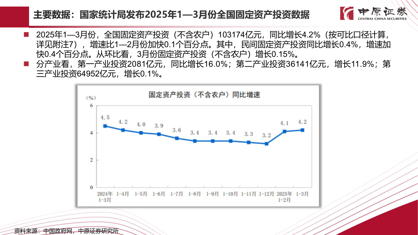 我想了解一下主要数据：国家统计局发布2025年1—3月份全国固定资产投资数据
