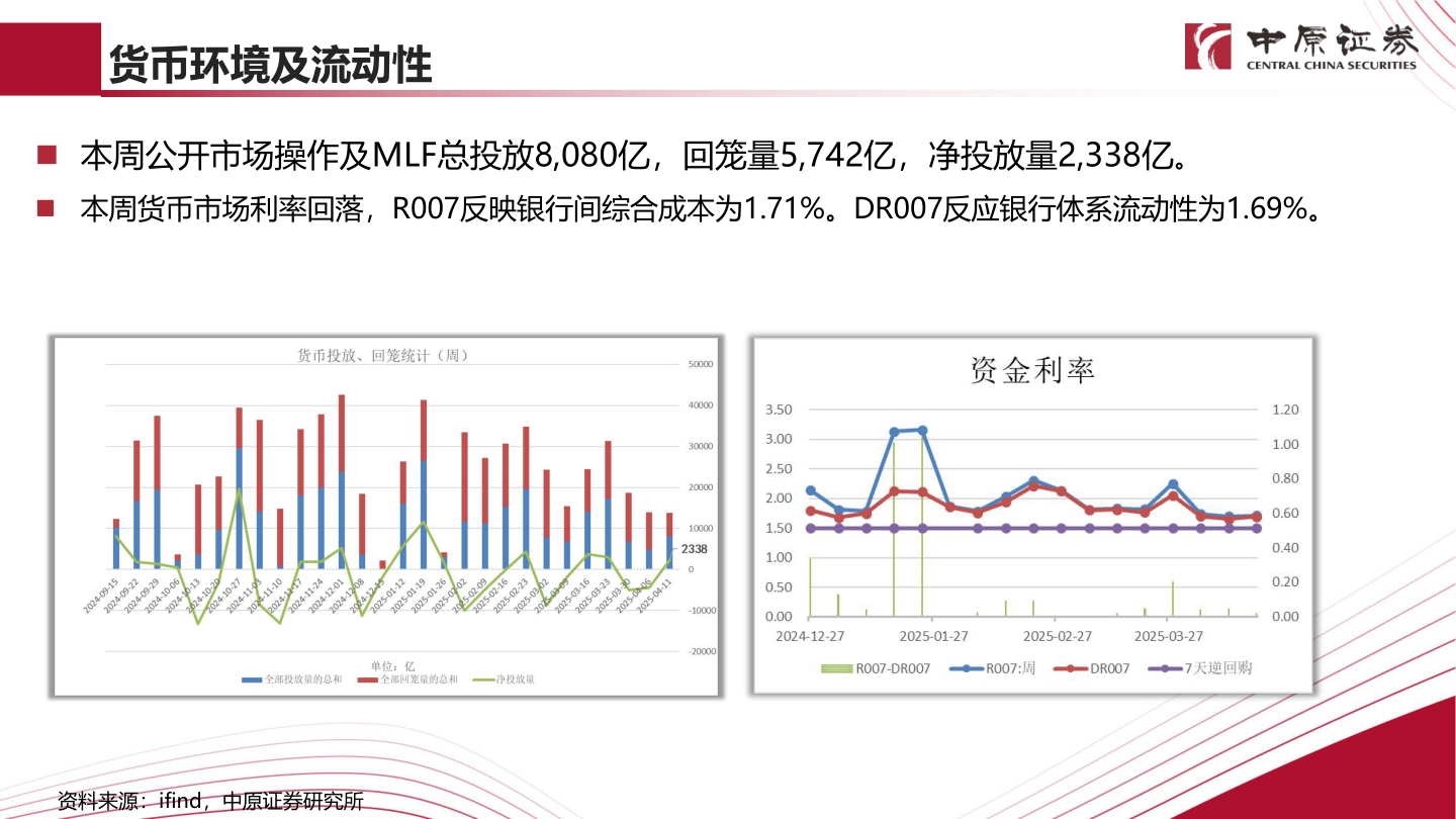 各位网友请教一下货币环境及流动性