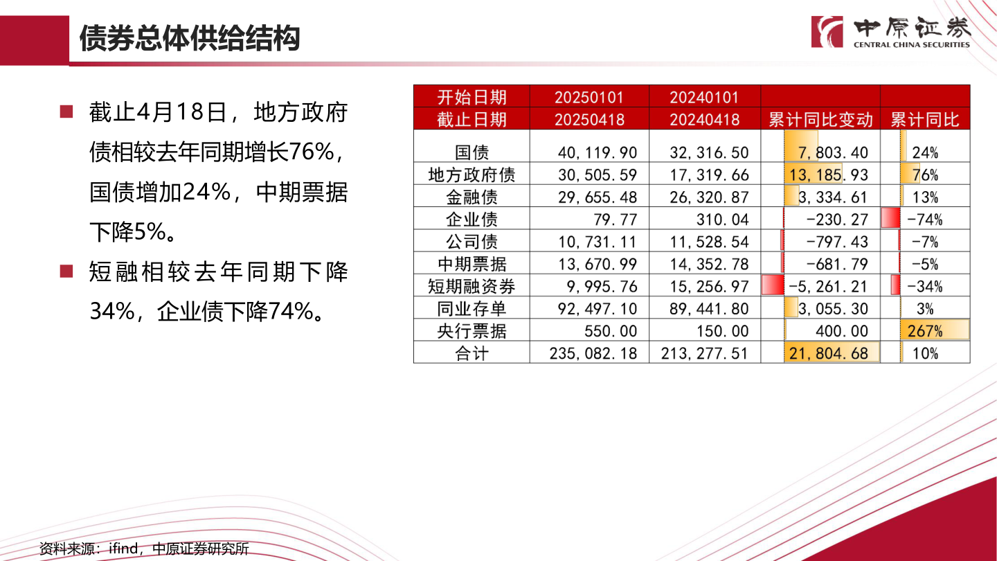 谁能回答债券总体供给结构