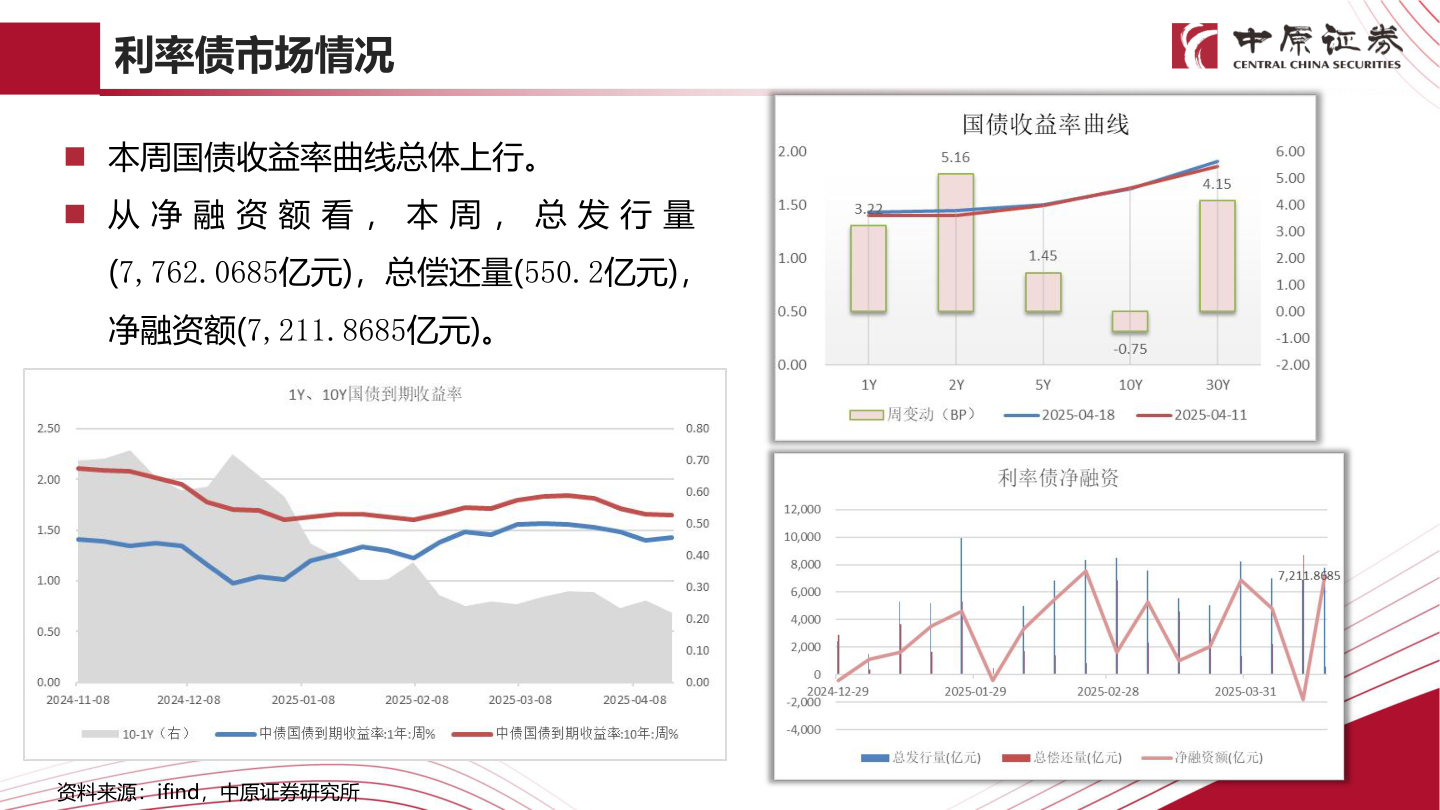 谁知道利率债市场情况