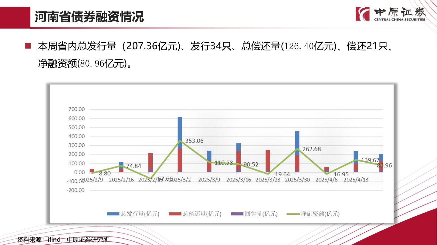 我想了解一下河南省债券融资情况