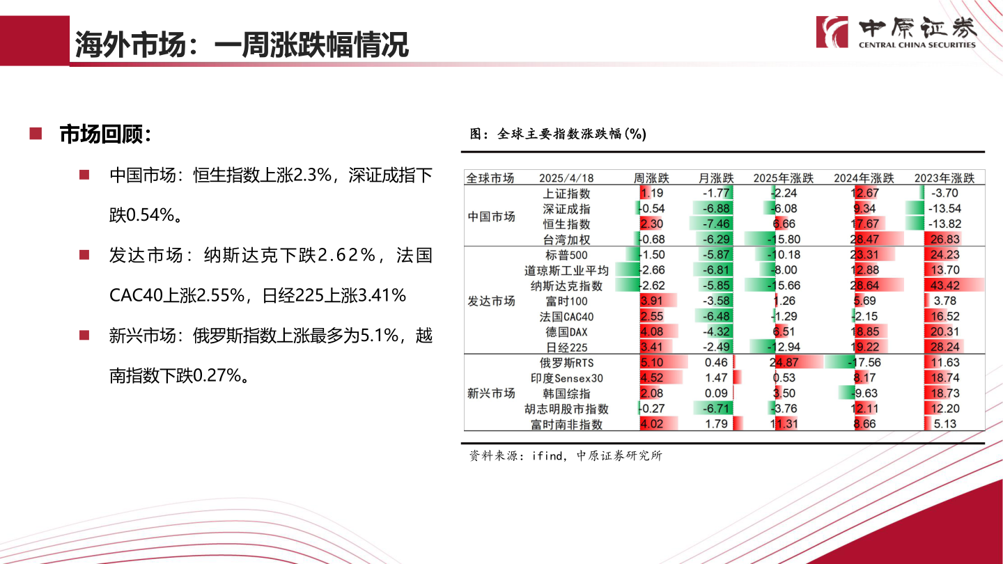如何才能海外市场：一周涨跌幅情况