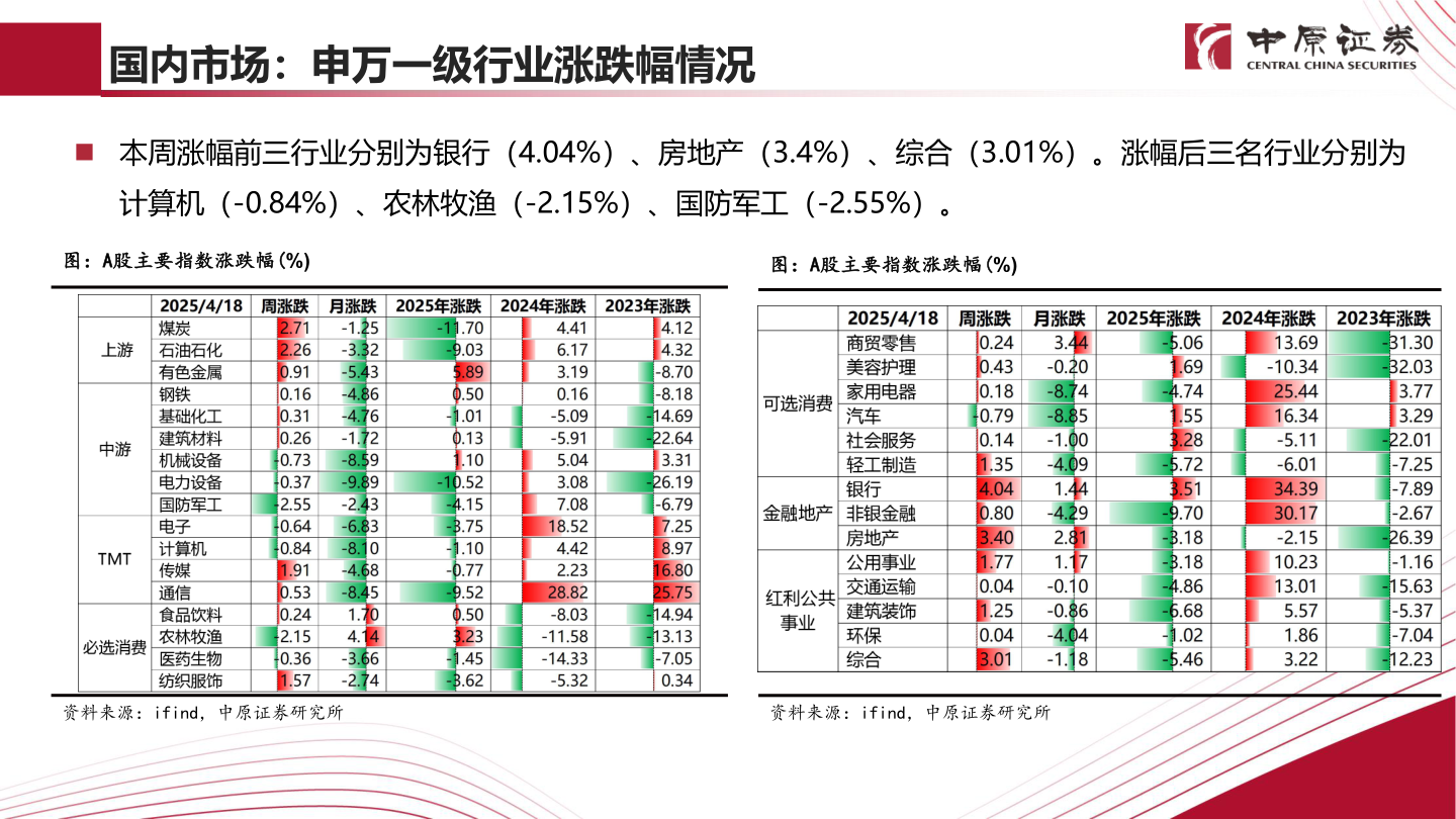 如何解释国内市场：申万一级行业涨跌幅情况