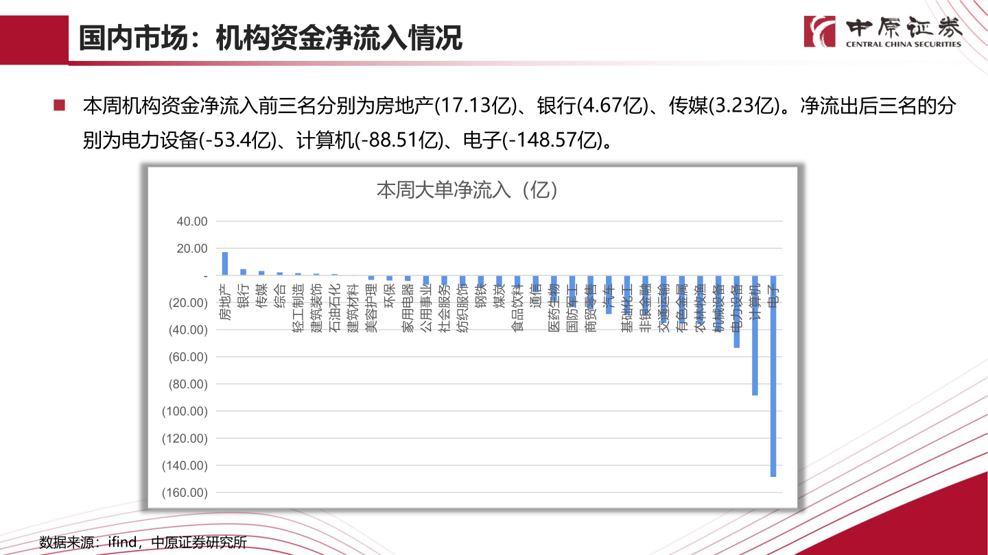 如何才能国内市场：机构资金净流入情况