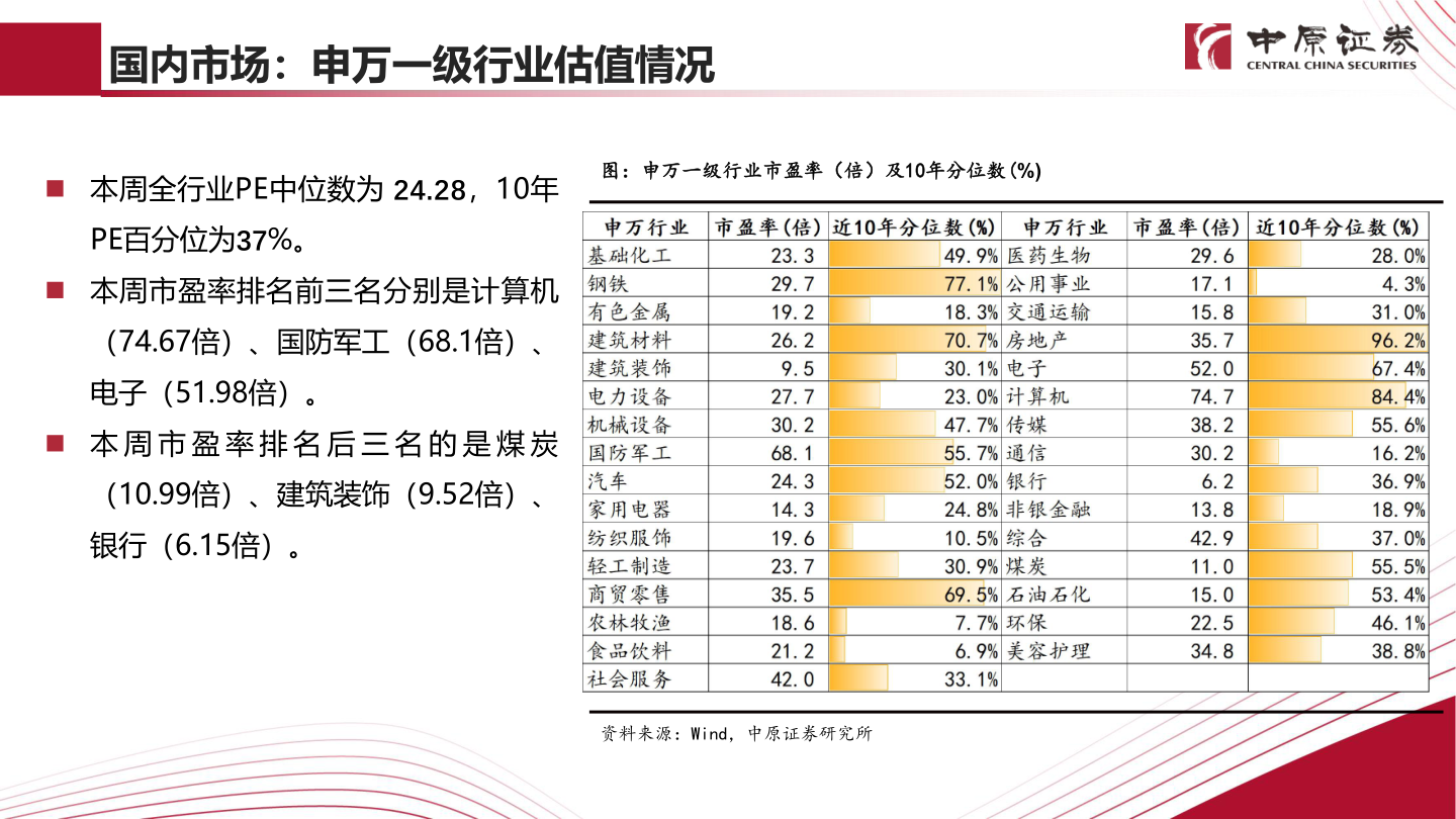 怎样理解国内市场：申万一级行业估值情况