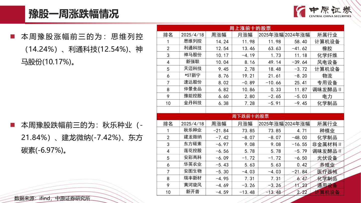 各位网友请教一下豫股一周涨跌幅情况