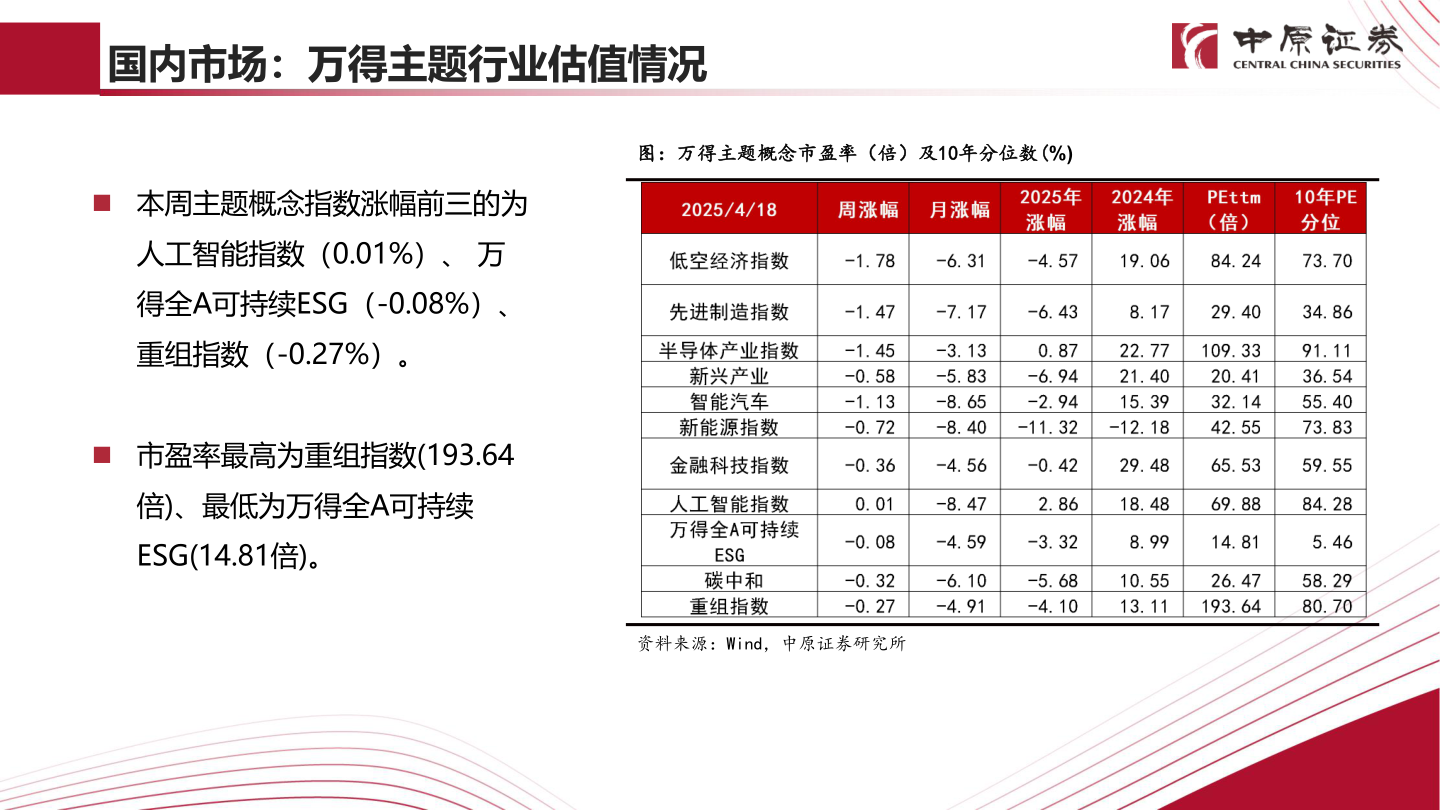 如何解释国内市场：万得主题行业估值情况