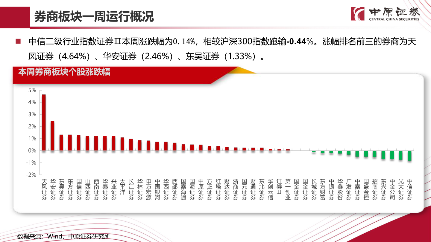 谁能回答券商板块一周运行概况
