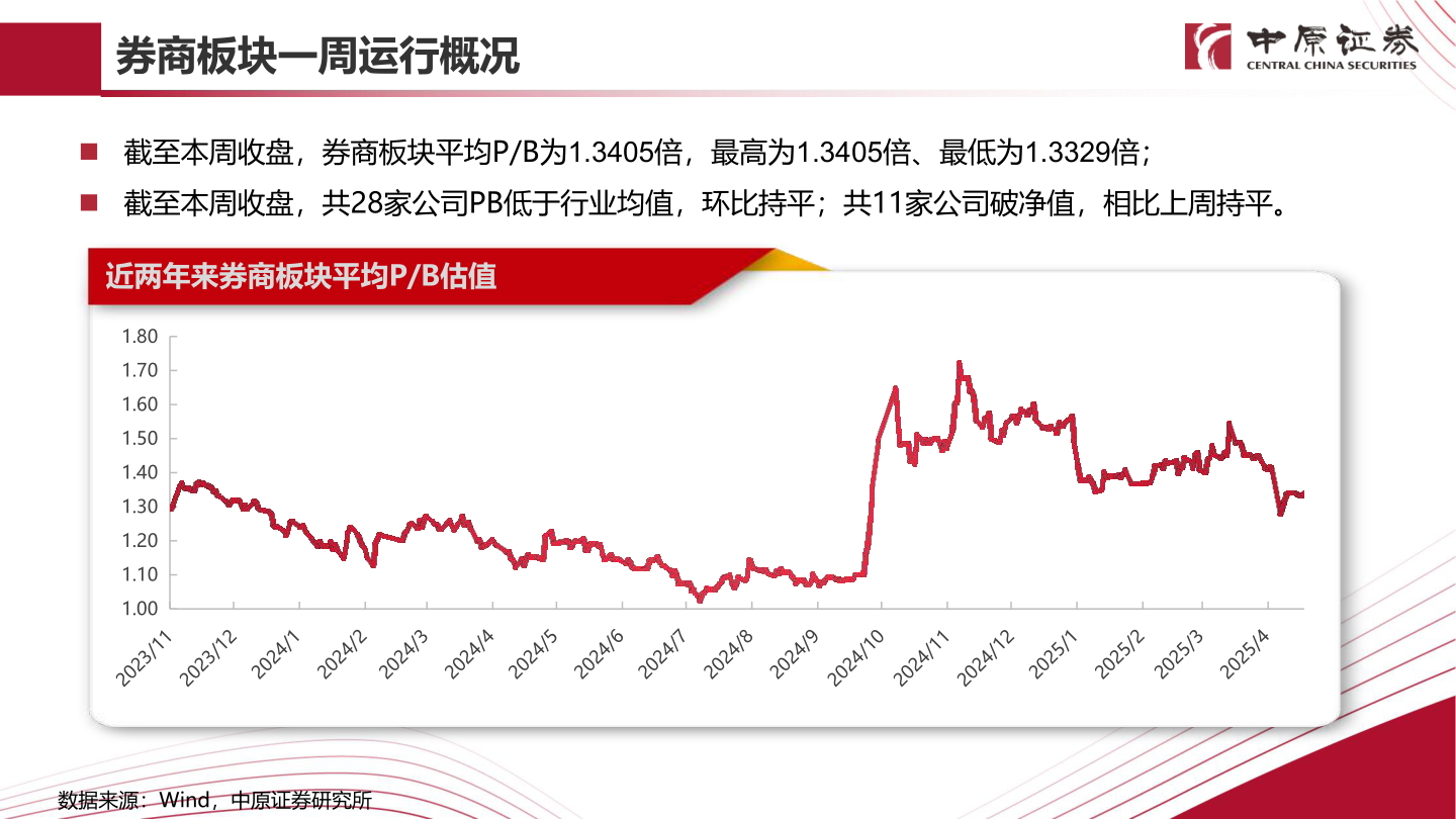 如何解释券商板块一周运行概况