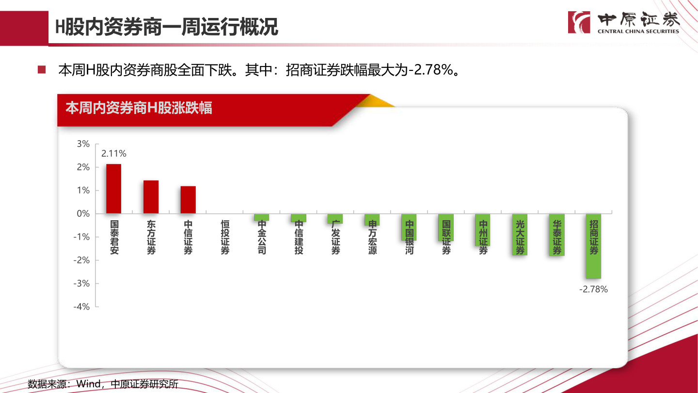 如何才能H股内资券商一周运行概况