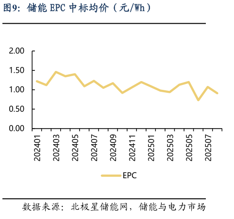 怎样理解储能 EPC 中标均价（元Wh）