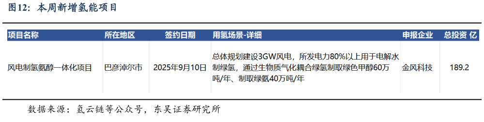 你知道本周新增氢能项目