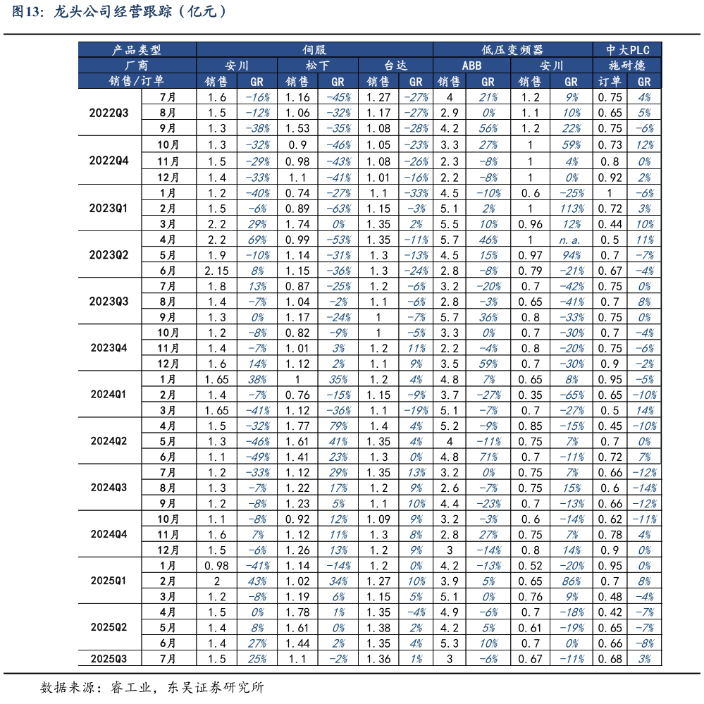请问一下龙头公司经营跟踪（亿元）