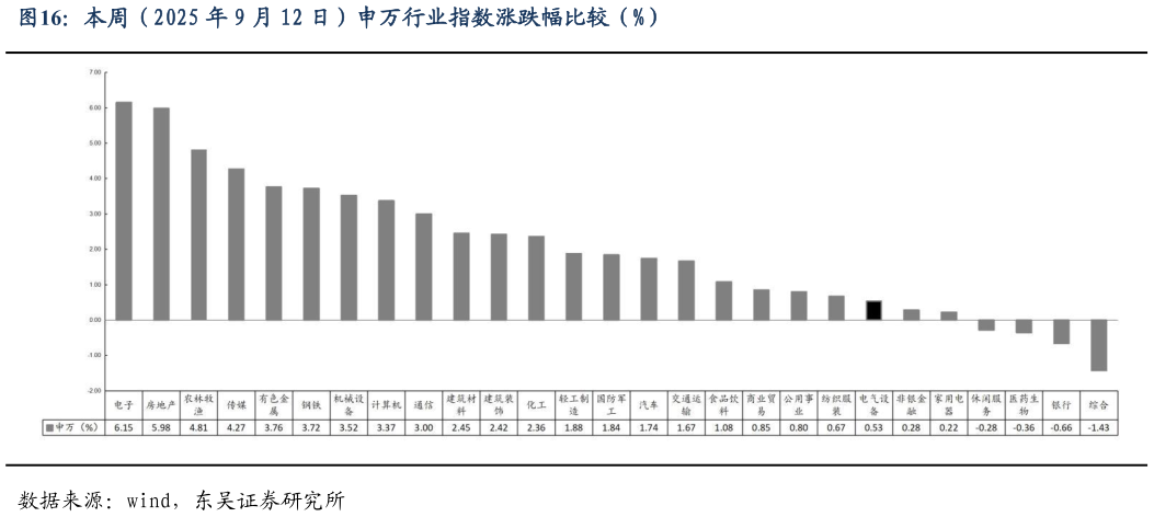 各位网友请教一下本周（2025 年 9 月 12 日）申万行业指数涨跌幅比较（%）