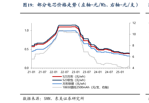 谁能回答部分电芯价格走势(左轴-元Wh、右轴-元支)?