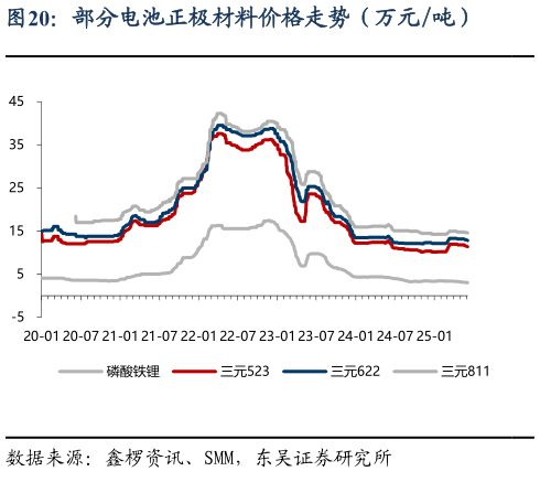 各位网友请教一下部分电池正极材料价格走势（万元吨）