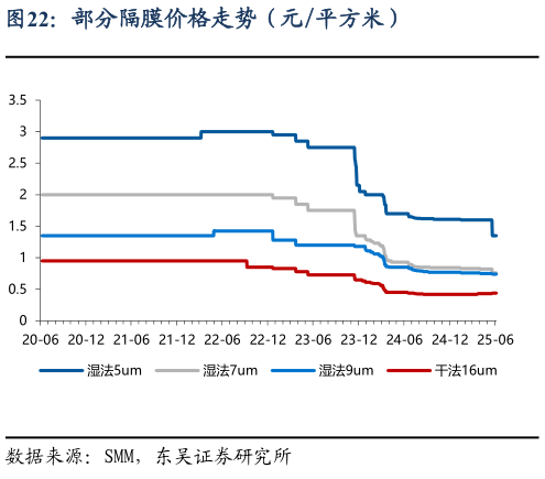我想了解一下部分隔膜价格走势（元平方米）