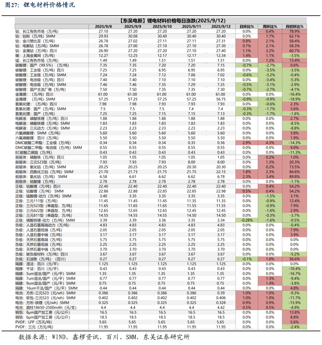 咨询大家锂电材料价格情况