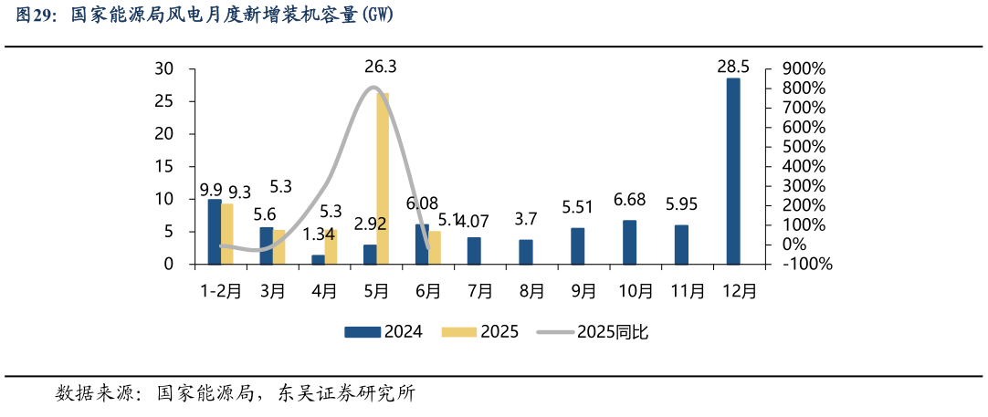 请问一下国家能源局风电月度新增装机容量GW