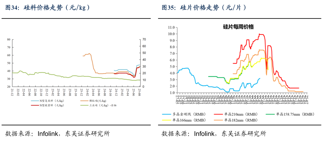 想问下各位网友硅料价格走势（元kg）