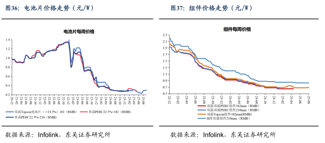 如何解释电池片价格走势（元W） 硅片价格走势（元片） 组件价格走势（元W）