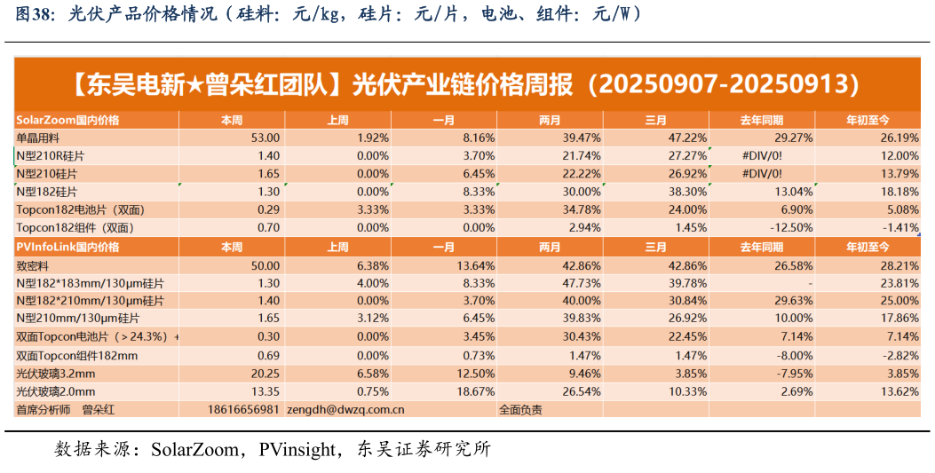 想问下各位网友光伏产品价格情况（硅料：元kg，硅片：元片，电池、组件：元W）