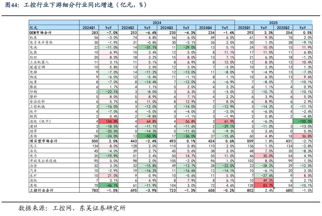 谁知道工控行业下游细分行业同比增速（亿元，%）