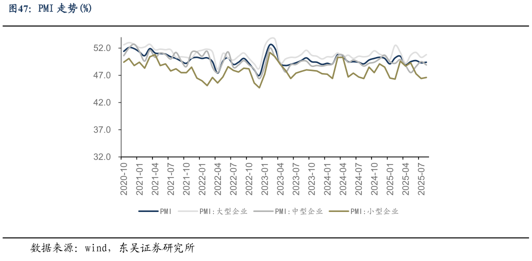 咨询下各位PMI 走势%