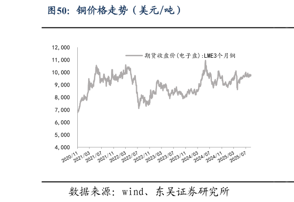 想关注一下铜价格走势（美元吨）