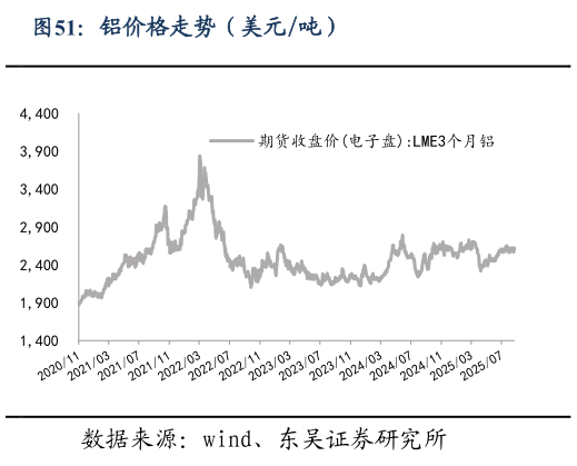 谁能回答铝价格走势（美元吨）