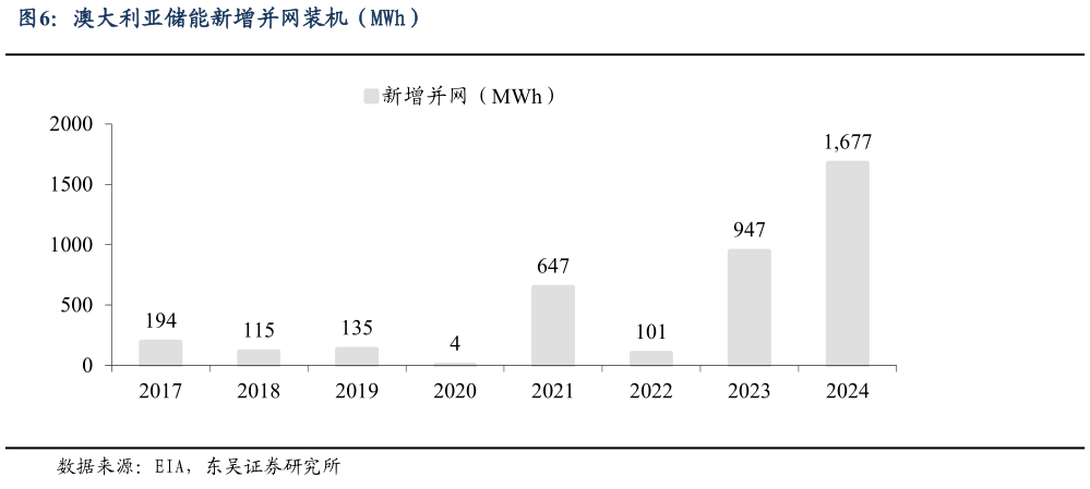 谁知道澳大利亚储能新增并网装机（MWh）