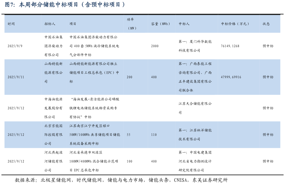 如何看待本周部分储能中标项目（含预中标项目）