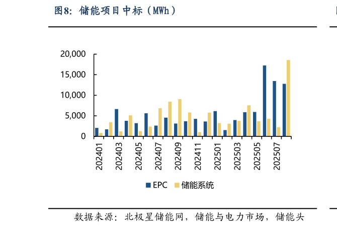 如何了解储能项目中标（MWh）