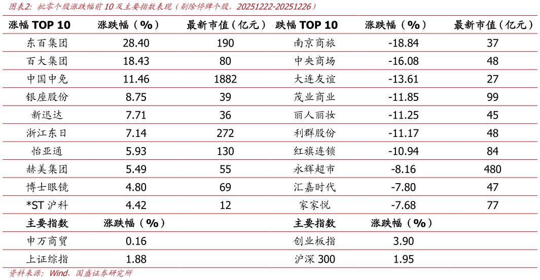 想问下各位网友批零个股涨跌幅前10及主要指数表现（剔除停牌个股，20251222-20251226）