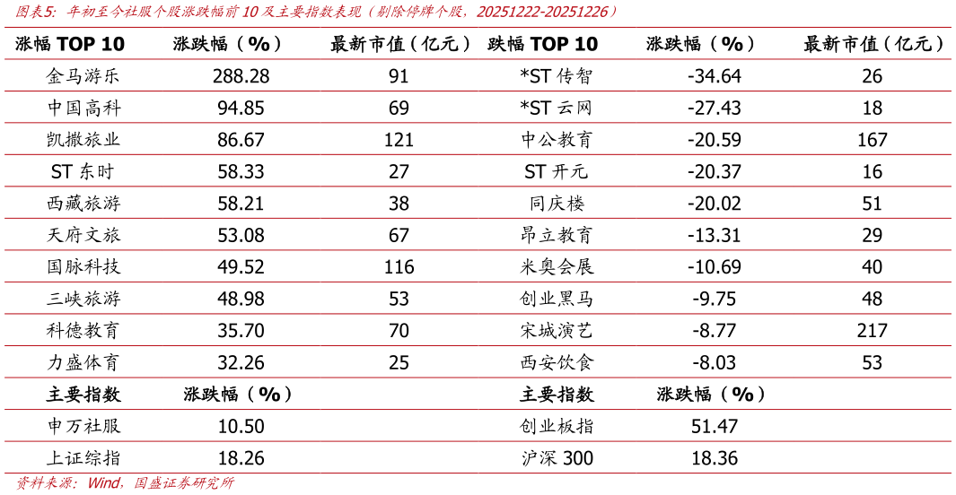 咨询下各位年初至今社服个股涨跌幅前10及主要指数表现（剔除停牌个股，20251222-20251226）
