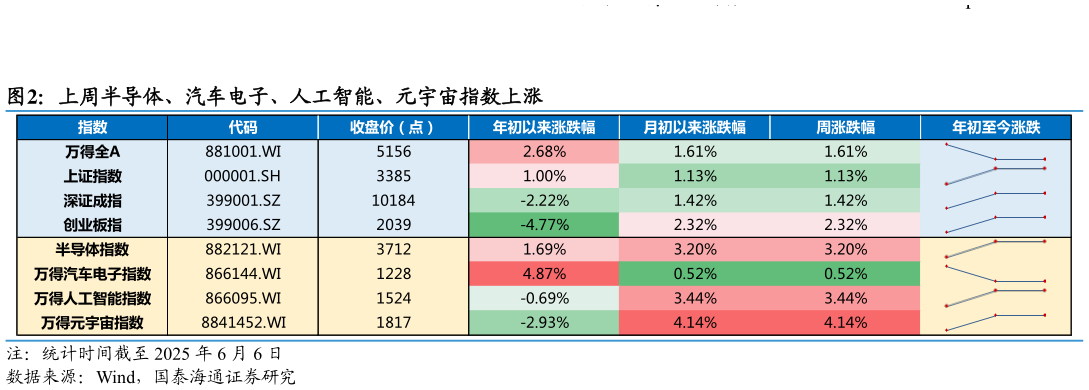 咨询大家上周半导体、汽车电子、人工智能、元宇宙指数上涨