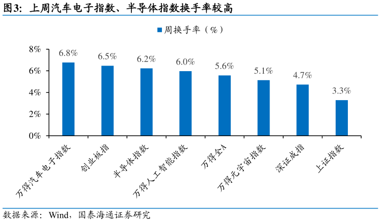 怎样理解上周汽车电子指数、半导体指数换手率较高
