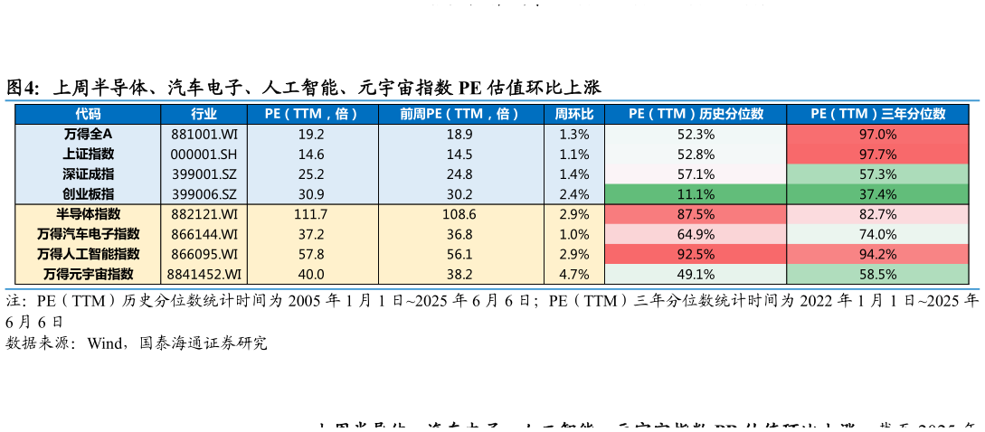 谁知道上周半导体、汽车电子、人工智能、元宇宙指数 PE 估值环比上涨