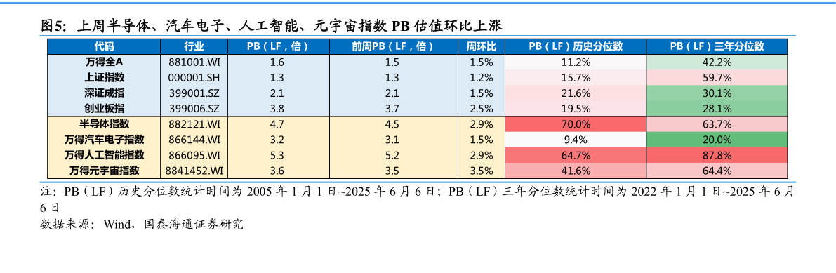 如何了解上周半导体、汽车电子、人工智能、元宇宙指数 PB 估值环比上涨