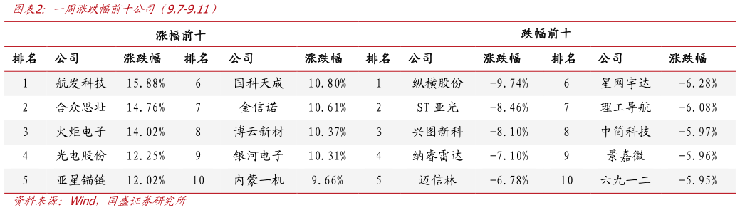 一起讨论下一周涨跌幅前十公司（9.7-9.11）