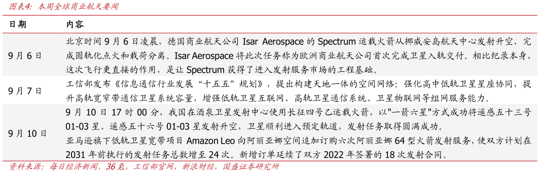 如何才能本周全球商业航天要闻