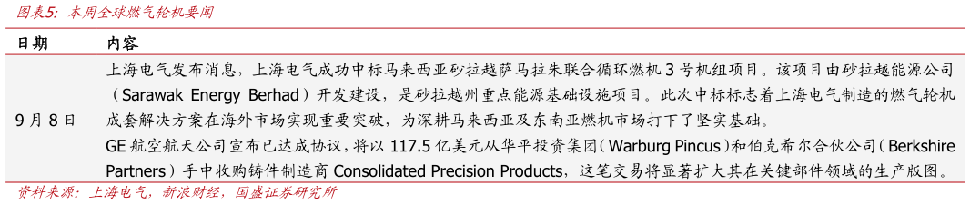 想关注一下本周全球燃气轮机要闻