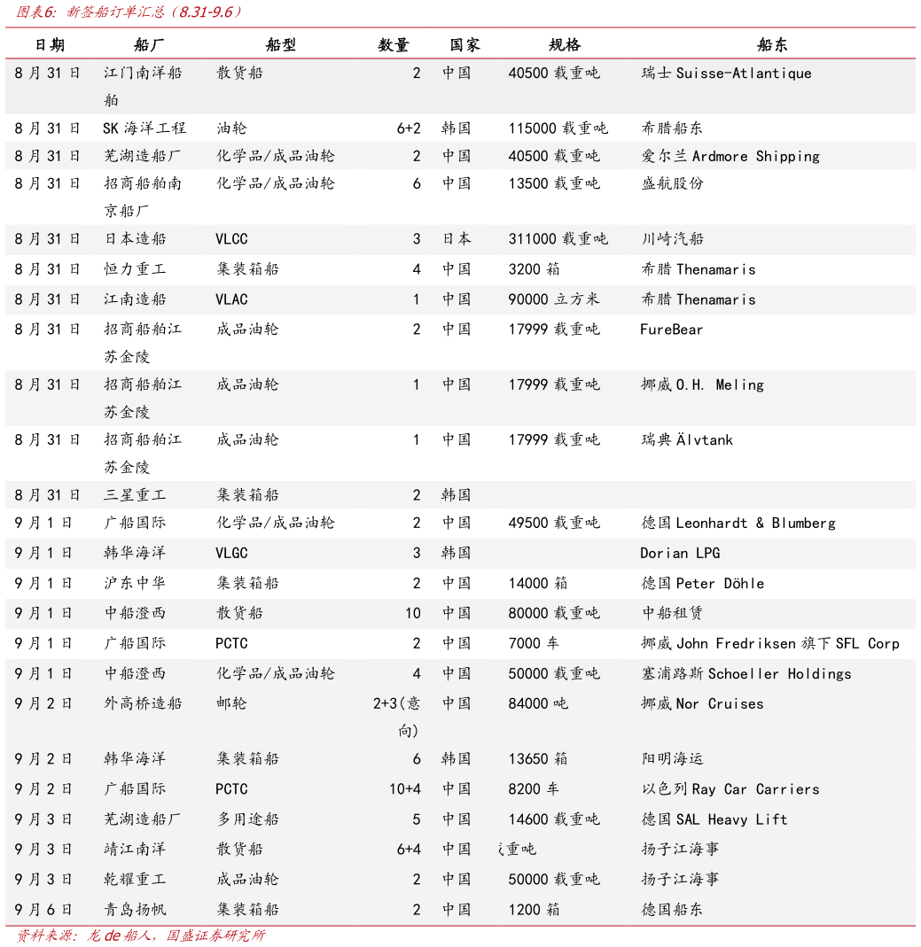 想关注一下新签船订单汇总（8.31-9.6）