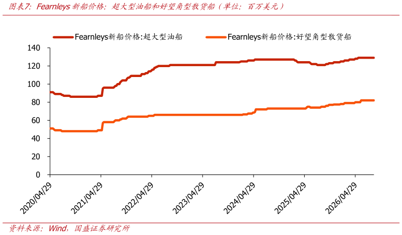 我想了解一下Fearnleys新船价格：超大型油船和好望角型散货船（单位：百万美元）