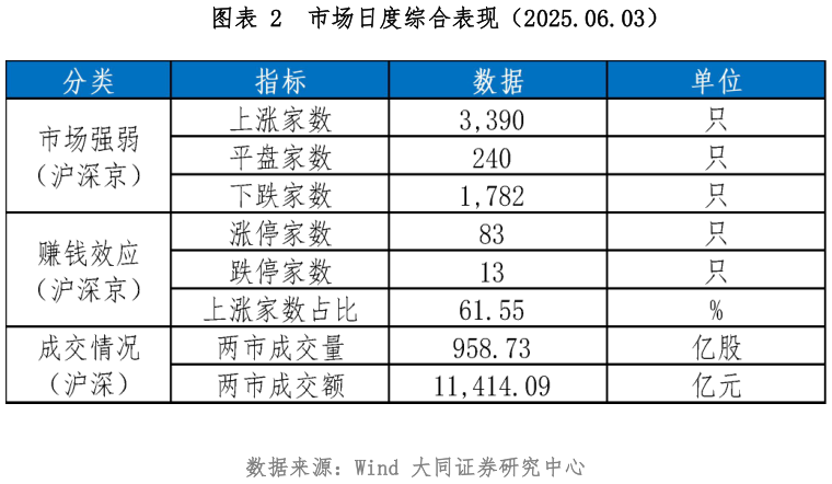 谁知道市场日度综合表现（2025.06.03）