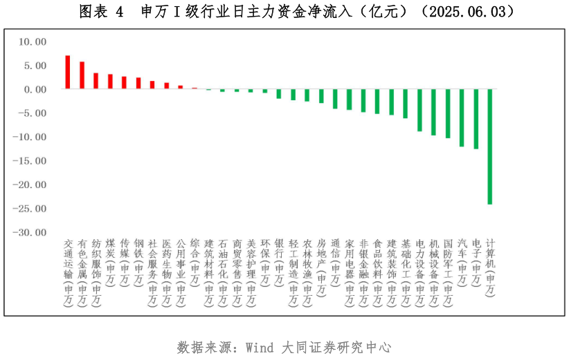 谁知道申万 I 级行业日主力资金净流入（亿元）（2025.06.03）