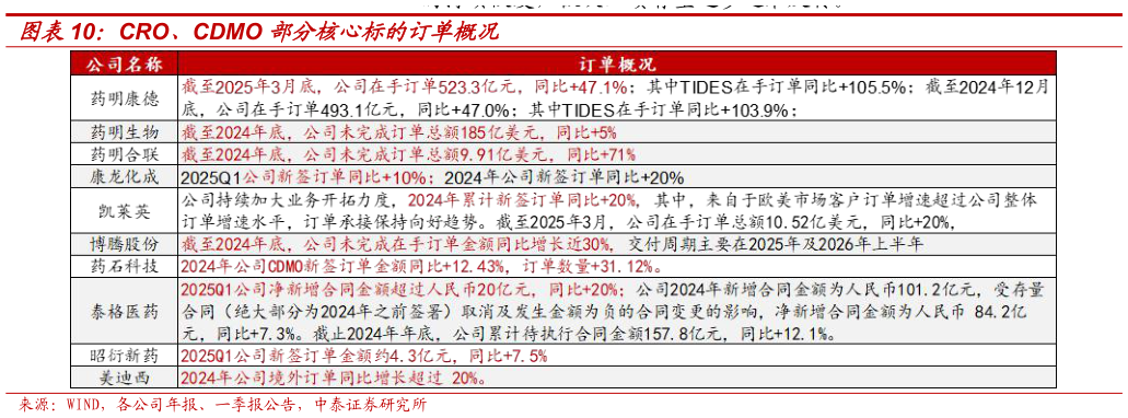 我想了解一下CRO、CDMO 部分核心标的订单概况